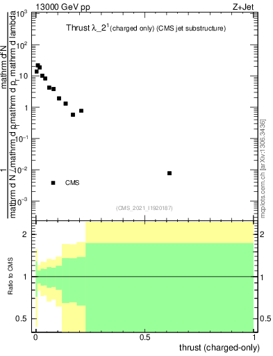 Plot of j.thrust.c in 13000 GeV pp collisions