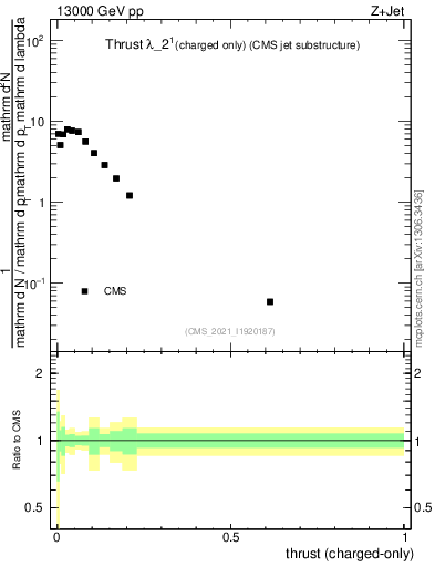 Plot of j.thrust.c in 13000 GeV pp collisions