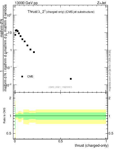 Plot of j.thrust.c in 13000 GeV pp collisions