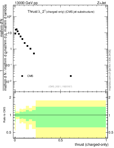 Plot of j.thrust.c in 13000 GeV pp collisions