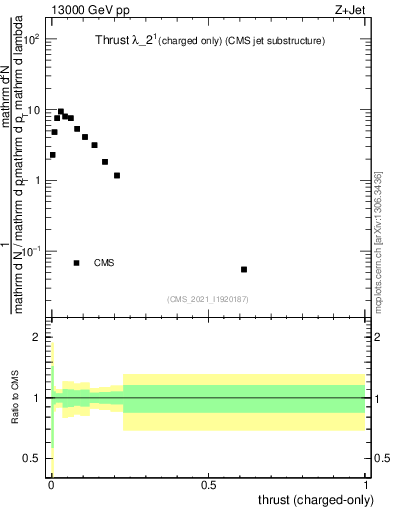 Plot of j.thrust.c in 13000 GeV pp collisions