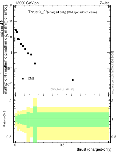 Plot of j.thrust.c in 13000 GeV pp collisions