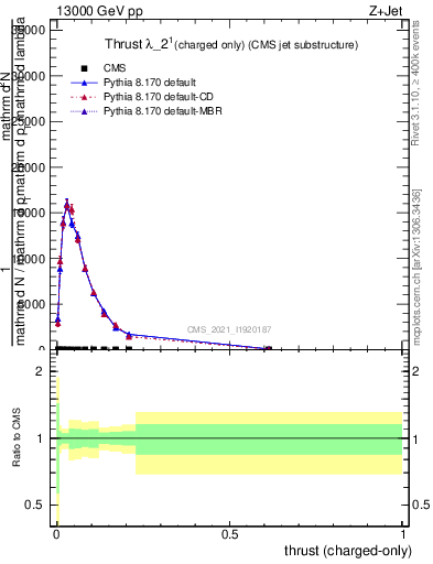 Plot of j.thrust.c in 13000 GeV pp collisions