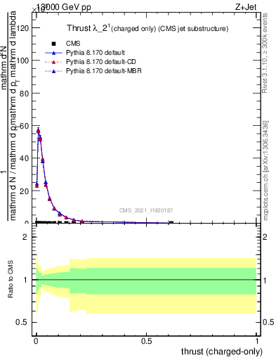 Plot of j.thrust.c in 13000 GeV pp collisions