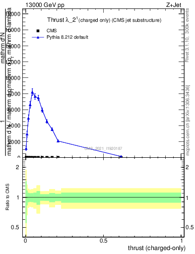 Plot of j.thrust.c in 13000 GeV pp collisions