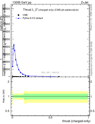 Plot of j.thrust.c in 13000 GeV pp collisions