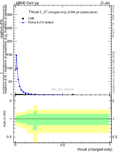 Plot of j.thrust.c in 13000 GeV pp collisions