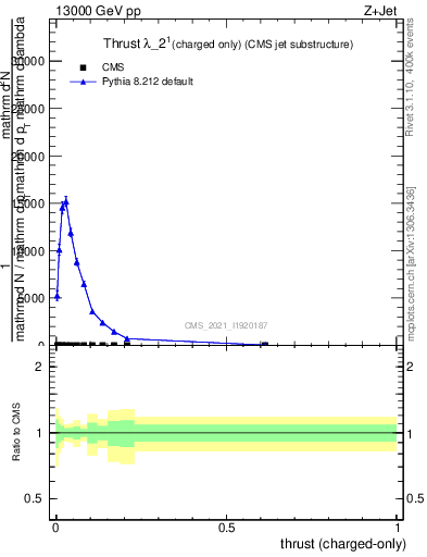 Plot of j.thrust.c in 13000 GeV pp collisions