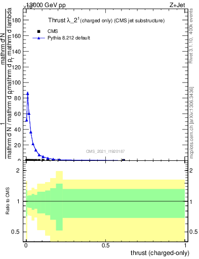 Plot of j.thrust.c in 13000 GeV pp collisions
