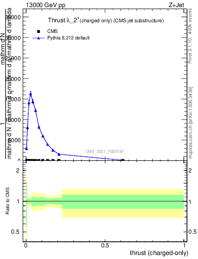 Plot of j.thrust.c in 13000 GeV pp collisions
