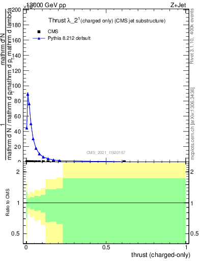 Plot of j.thrust.c in 13000 GeV pp collisions