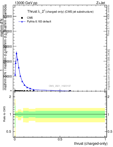 Plot of j.thrust.c in 13000 GeV pp collisions
