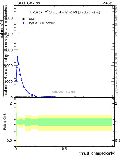 Plot of j.thrust.c in 13000 GeV pp collisions