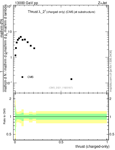 Plot of j.thrust.c in 13000 GeV pp collisions