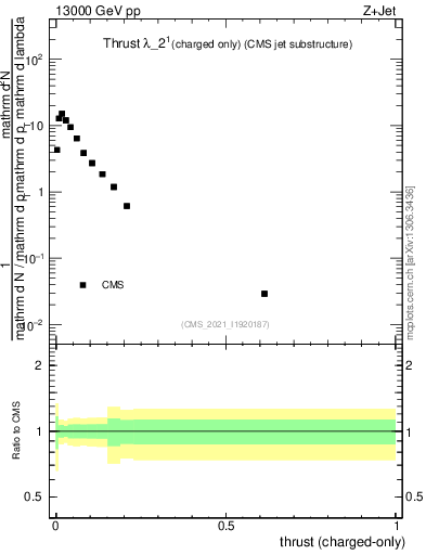 Plot of j.thrust.c in 13000 GeV pp collisions