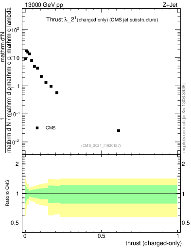 Plot of j.thrust.c in 13000 GeV pp collisions