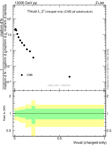 Plot of j.thrust.c in 13000 GeV pp collisions