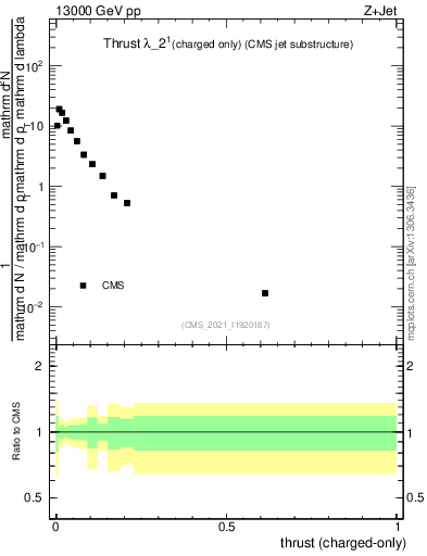 Plot of j.thrust.c in 13000 GeV pp collisions
