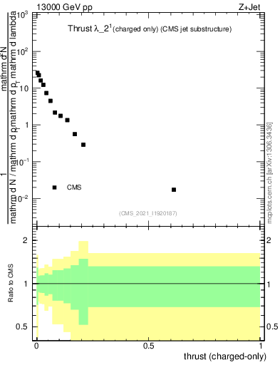 Plot of j.thrust.c in 13000 GeV pp collisions