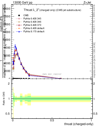 Plot of j.thrust.c in 13000 GeV pp collisions
