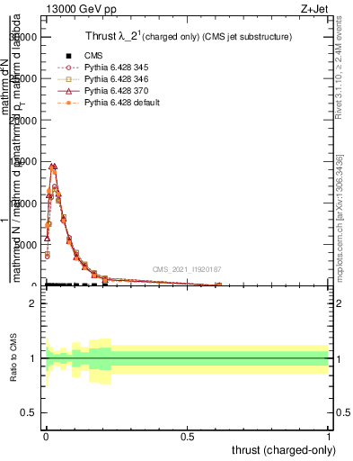 Plot of j.thrust.c in 13000 GeV pp collisions