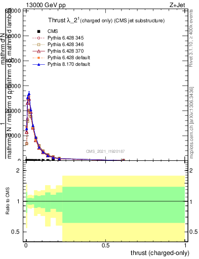 Plot of j.thrust.c in 13000 GeV pp collisions