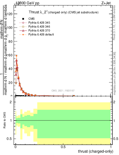 Plot of j.thrust.c in 13000 GeV pp collisions