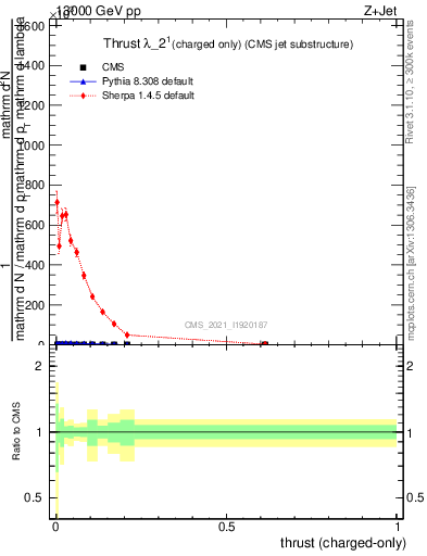 Plot of j.thrust.c in 13000 GeV pp collisions