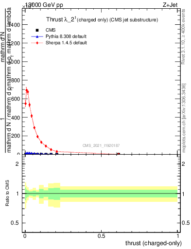 Plot of j.thrust.c in 13000 GeV pp collisions