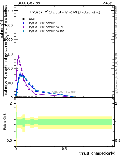 Plot of j.thrust.c in 13000 GeV pp collisions