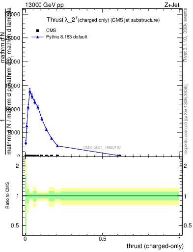 Plot of j.thrust.c in 13000 GeV pp collisions