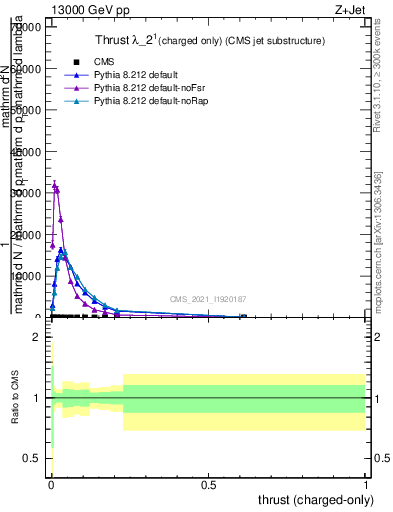 Plot of j.thrust.c in 13000 GeV pp collisions