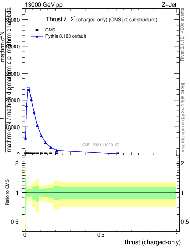 Plot of j.thrust.c in 13000 GeV pp collisions