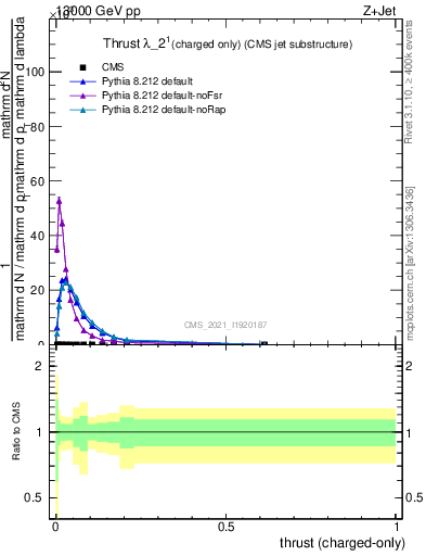 Plot of j.thrust.c in 13000 GeV pp collisions