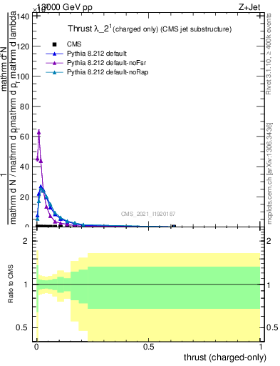 Plot of j.thrust.c in 13000 GeV pp collisions