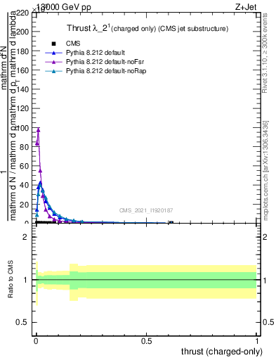 Plot of j.thrust.c in 13000 GeV pp collisions