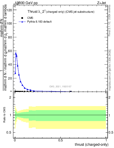 Plot of j.thrust.c in 13000 GeV pp collisions