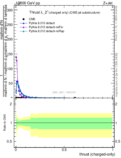Plot of j.thrust.c in 13000 GeV pp collisions