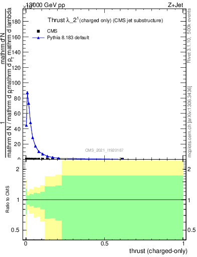 Plot of j.thrust.c in 13000 GeV pp collisions