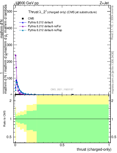 Plot of j.thrust.c in 13000 GeV pp collisions