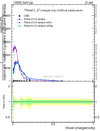 Plot of j.thrust.c in 13000 GeV pp collisions