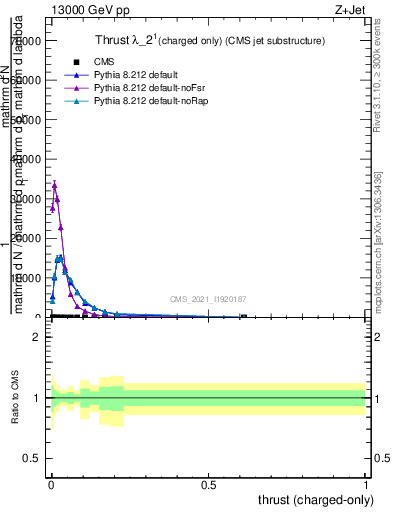 Plot of j.thrust.c in 13000 GeV pp collisions