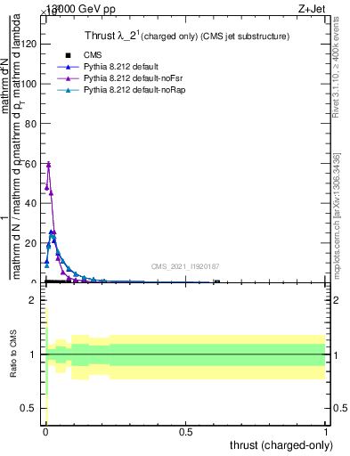 Plot of j.thrust.c in 13000 GeV pp collisions