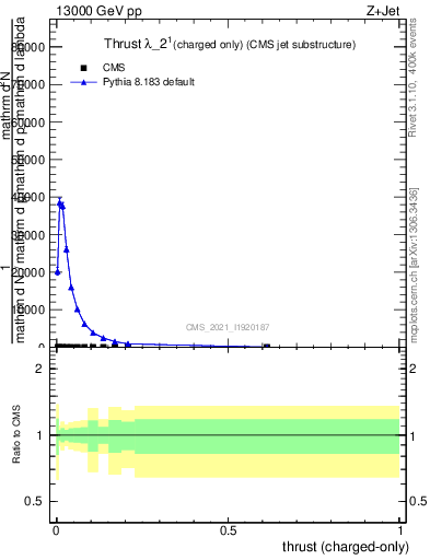 Plot of j.thrust.c in 13000 GeV pp collisions
