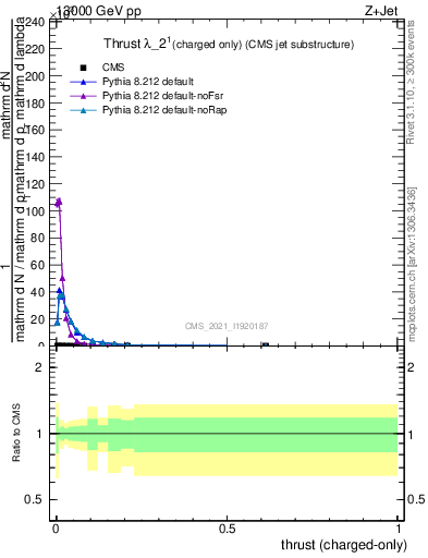 Plot of j.thrust.c in 13000 GeV pp collisions