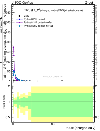 Plot of j.thrust.c in 13000 GeV pp collisions