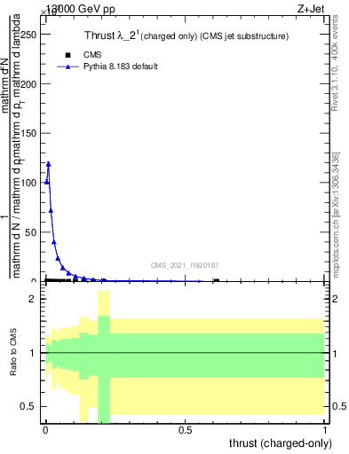 Plot of j.thrust.c in 13000 GeV pp collisions