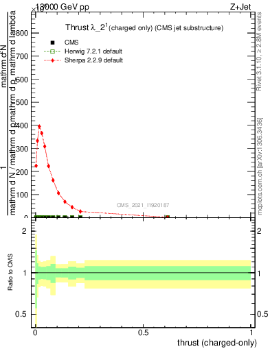 Plot of j.thrust.c in 13000 GeV pp collisions