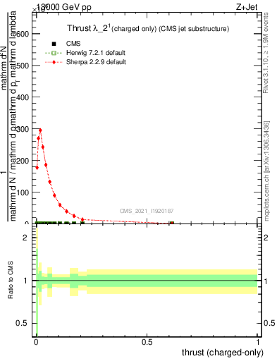 Plot of j.thrust.c in 13000 GeV pp collisions