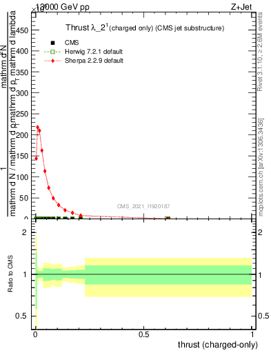 Plot of j.thrust.c in 13000 GeV pp collisions